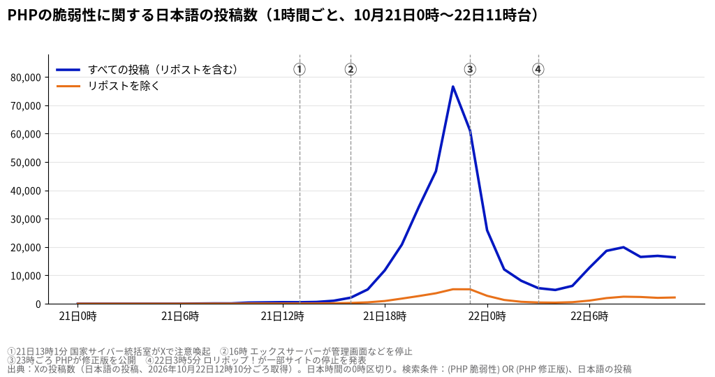 PHPの脆弱性に関する日本語の投稿数（1時間ごと）