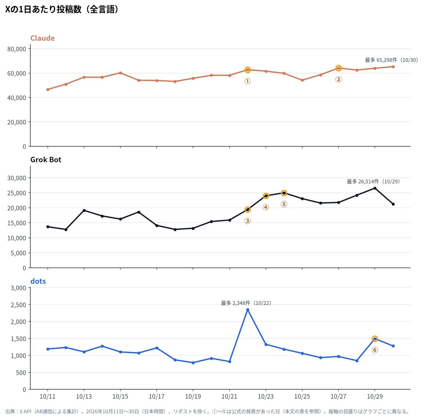 Claude・Grok Bot・dotsのXでの1日あたり投稿数の推移（全言語、2026年10月11日〜30日）