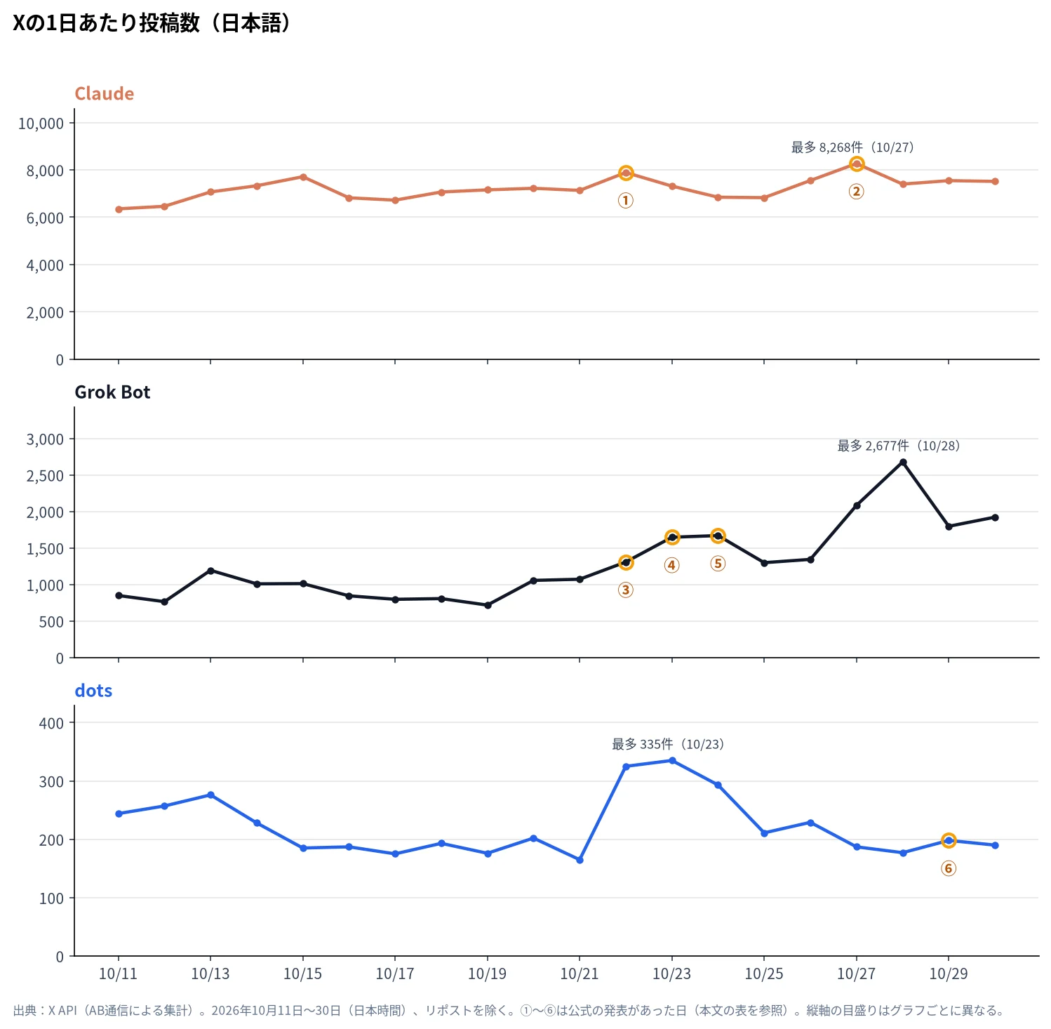 Claude・Grok Bot・dotsのXでの1日あたり投稿数の推移（日本語、2026年10月11日〜30日）