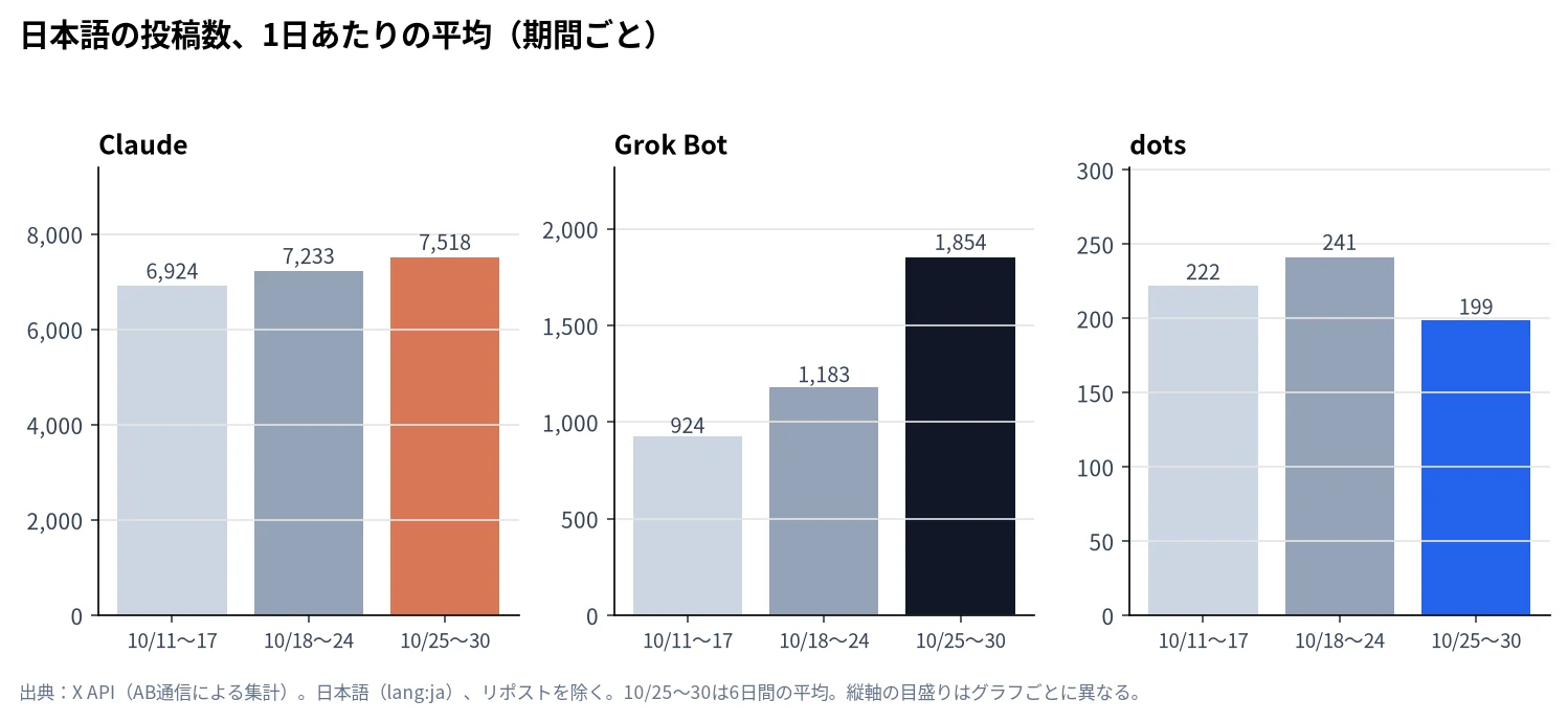 Claude・Grok Bot・dotsの日本語の投稿数を期間ごとの1日平均で比べた棒グラフ