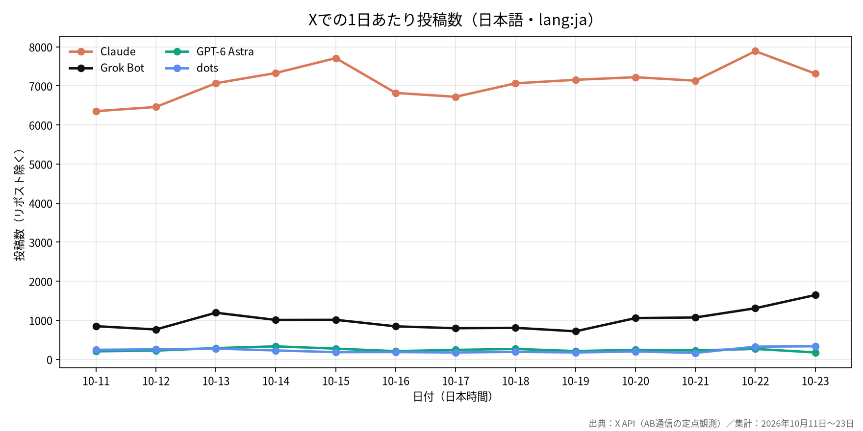 Xでの1日あたり投稿数（日本語・lang:ja）