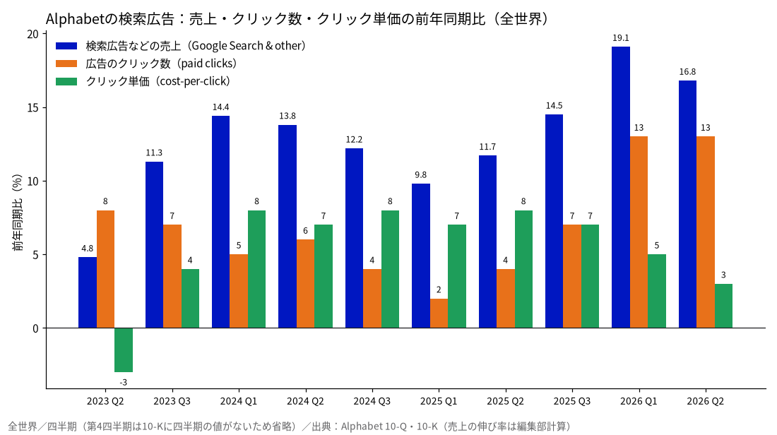 Alphabetの検索広告：売上・クリック数・クリック単価の前年同期比（全世界）