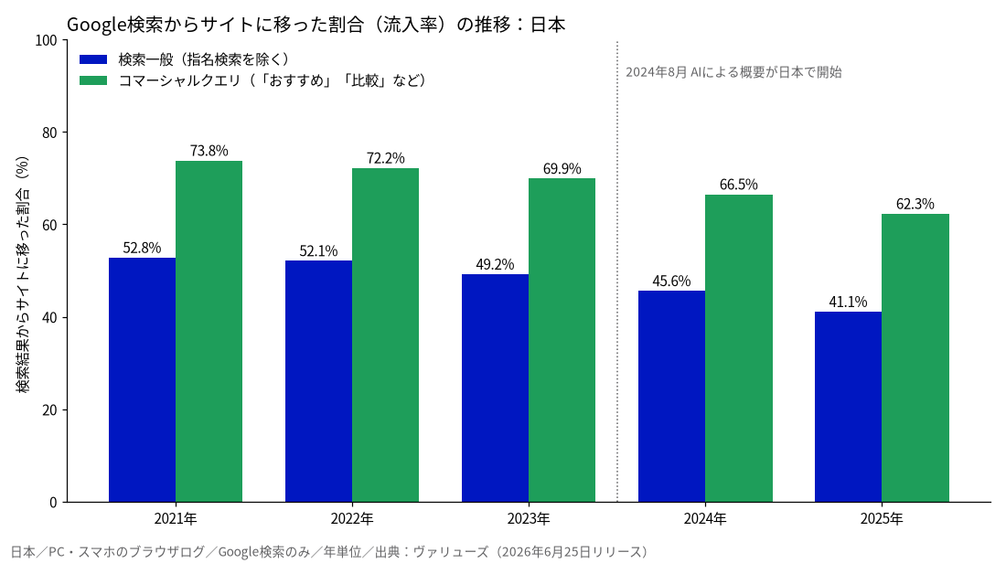 Google検索からサイトに移った割合（流入率）の推移：日本、2021〜2025年