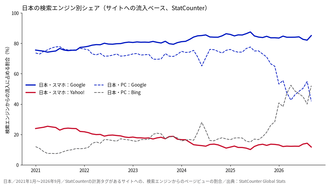 日本の検索エンジン別シェア（サイトへの流入ベース）