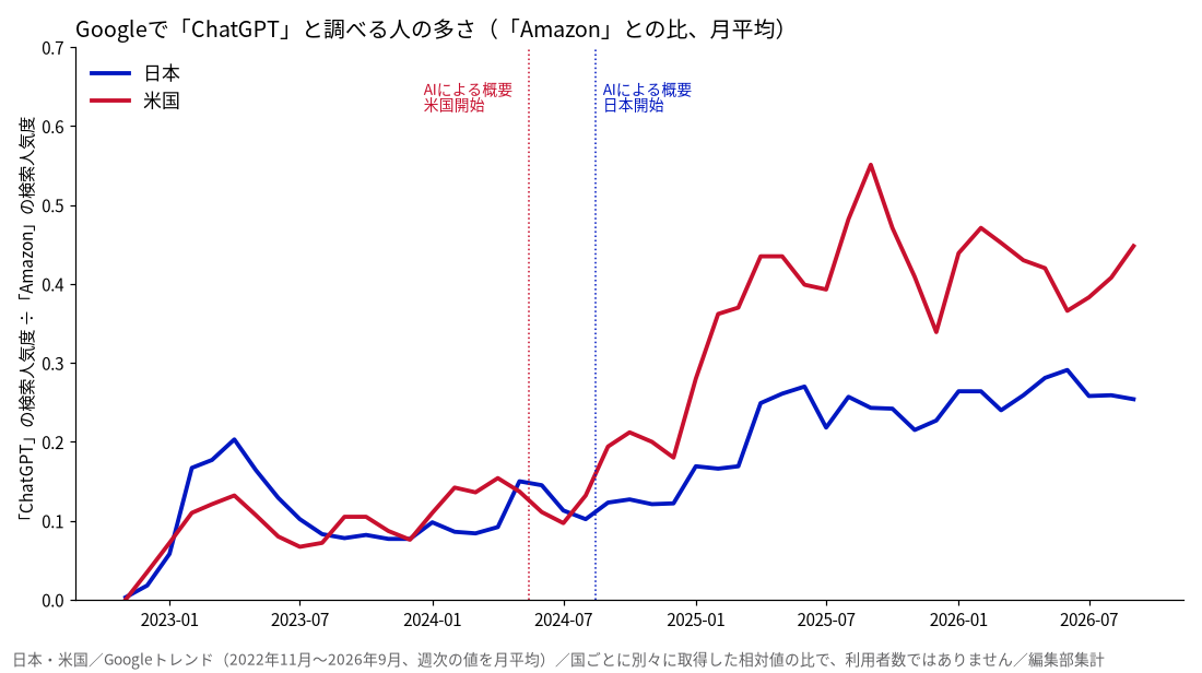 Googleで「ChatGPT」と調べる人の多さ（「Amazon」との比）：日本と米国