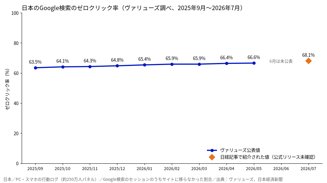 日本のGoogle検索のゼロクリック率の推移（2025年9月〜2026年7月）