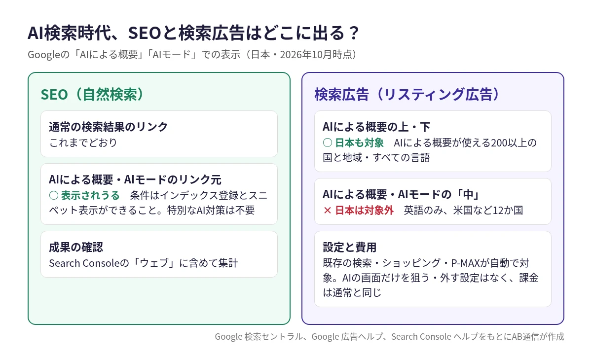 AI検索時代にSEOと検索広告が表示される場所の比較図。日本ではAIによる概要の上下の広告は対象、概要やAIモードの中の広告は対象外