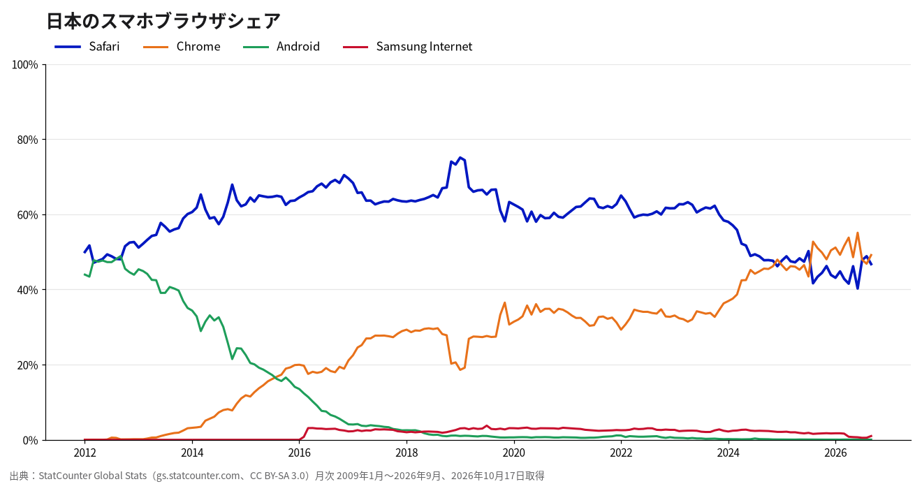 日本のスマホブラウザシェアの推移