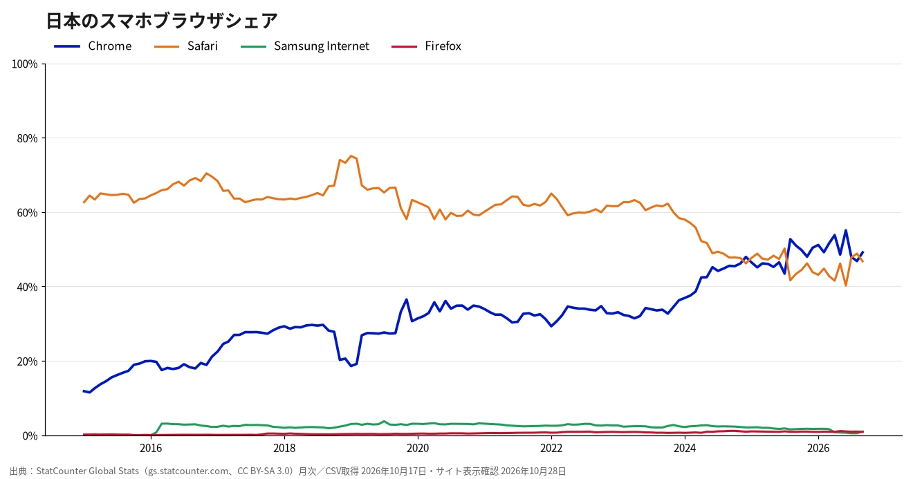 日本のスマホブラウザシェアの推移