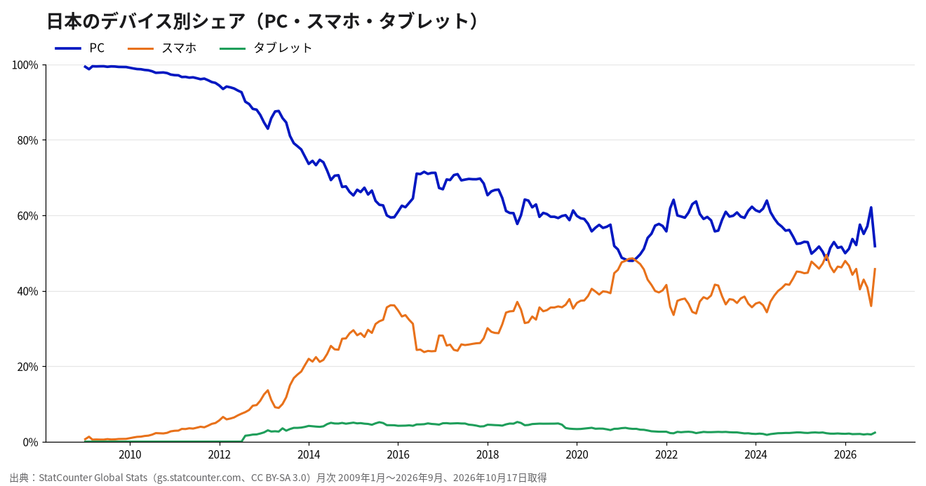 日本のデバイス別シェアの推移