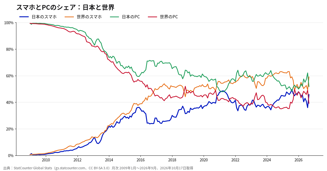 スマホとPCのシェアの日本と世界の比較