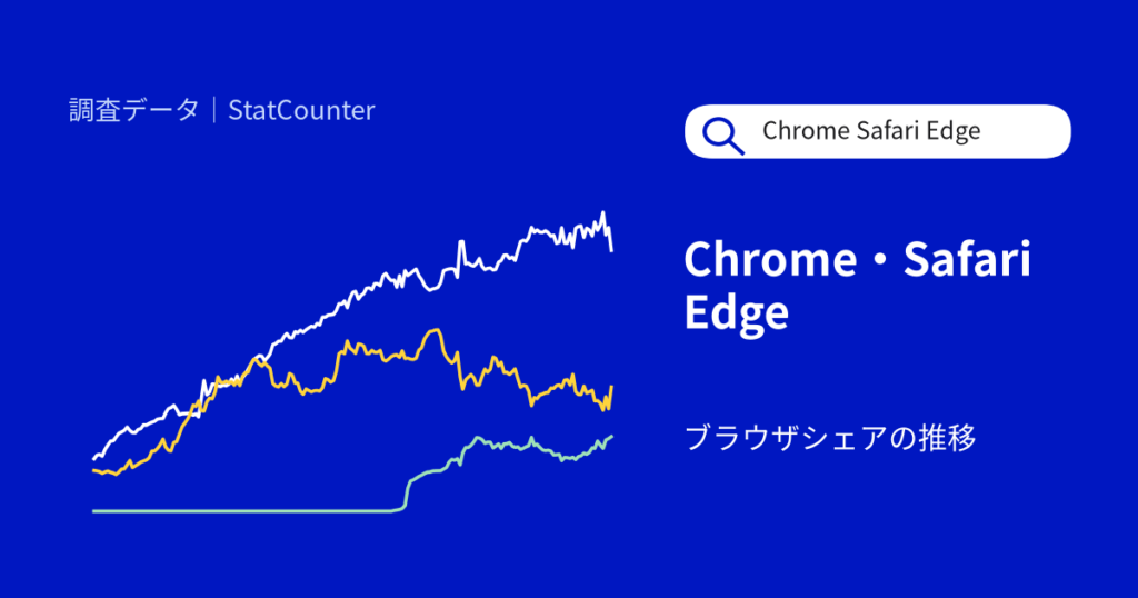 日本のブラウザシェア推移、Chromeは52.8%・Edgeは15.1%に【StatCounter・2026年9月】