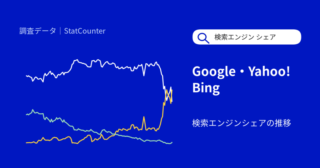 日本の検索エンジンシェア推移、PCではBingがGoogleを上回る月も【StatCounter・2026年9月】