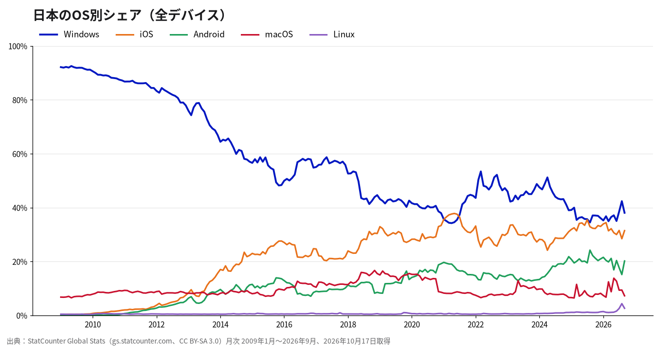 日本のOS別シェアの推移