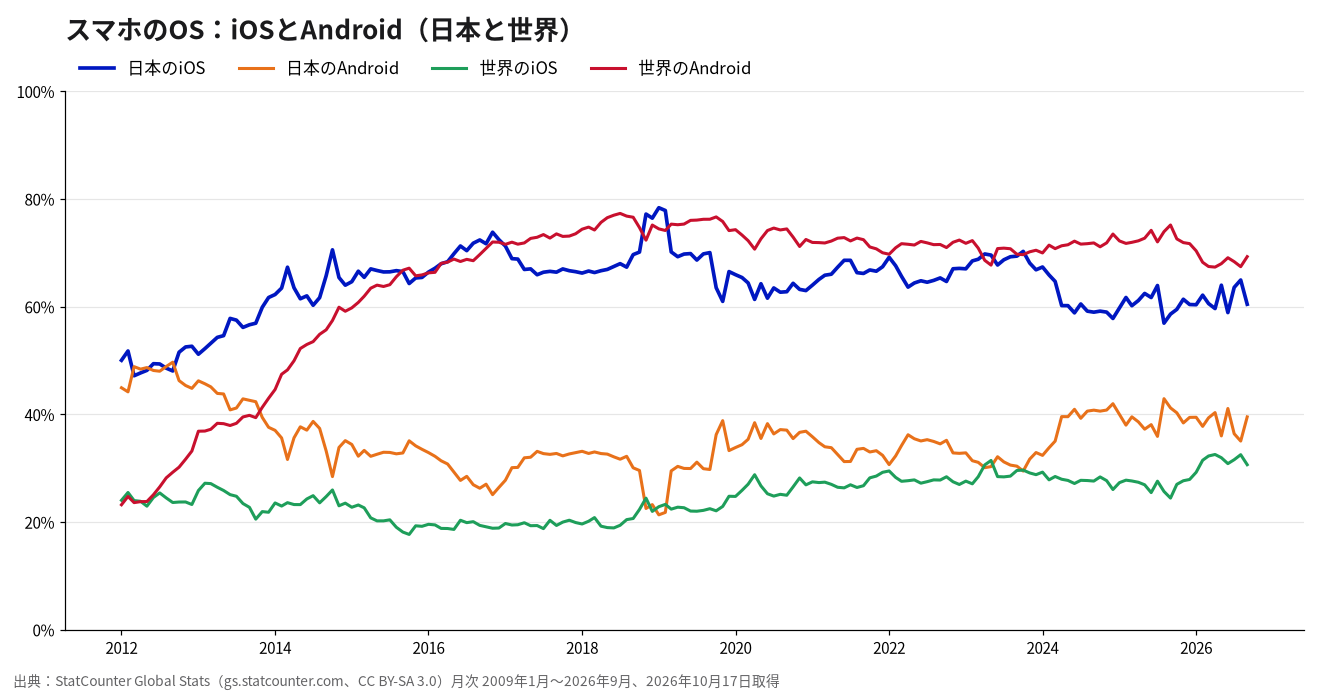 スマホのiOSとAndroidのシェアの推移