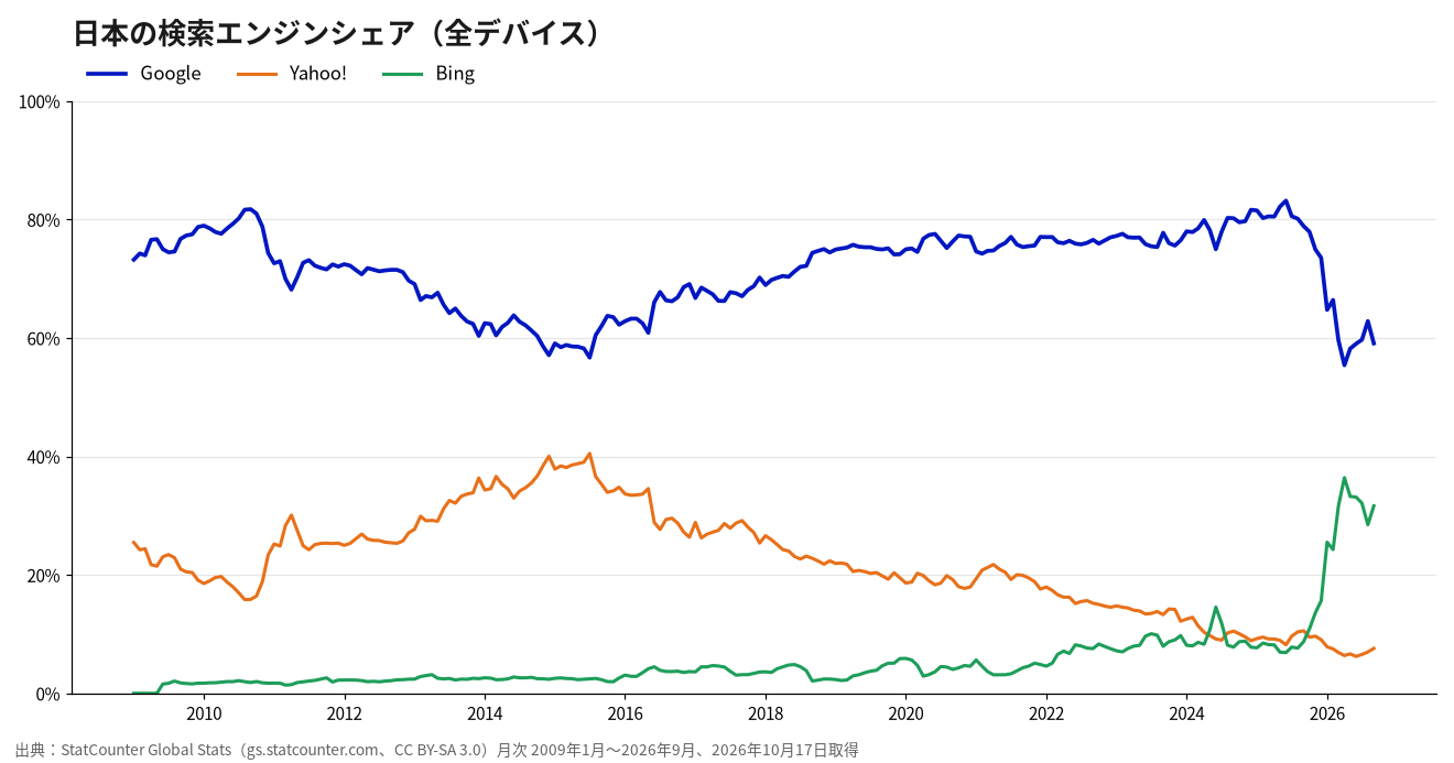 日本の検索エンジンシェアの推移（全デバイス）