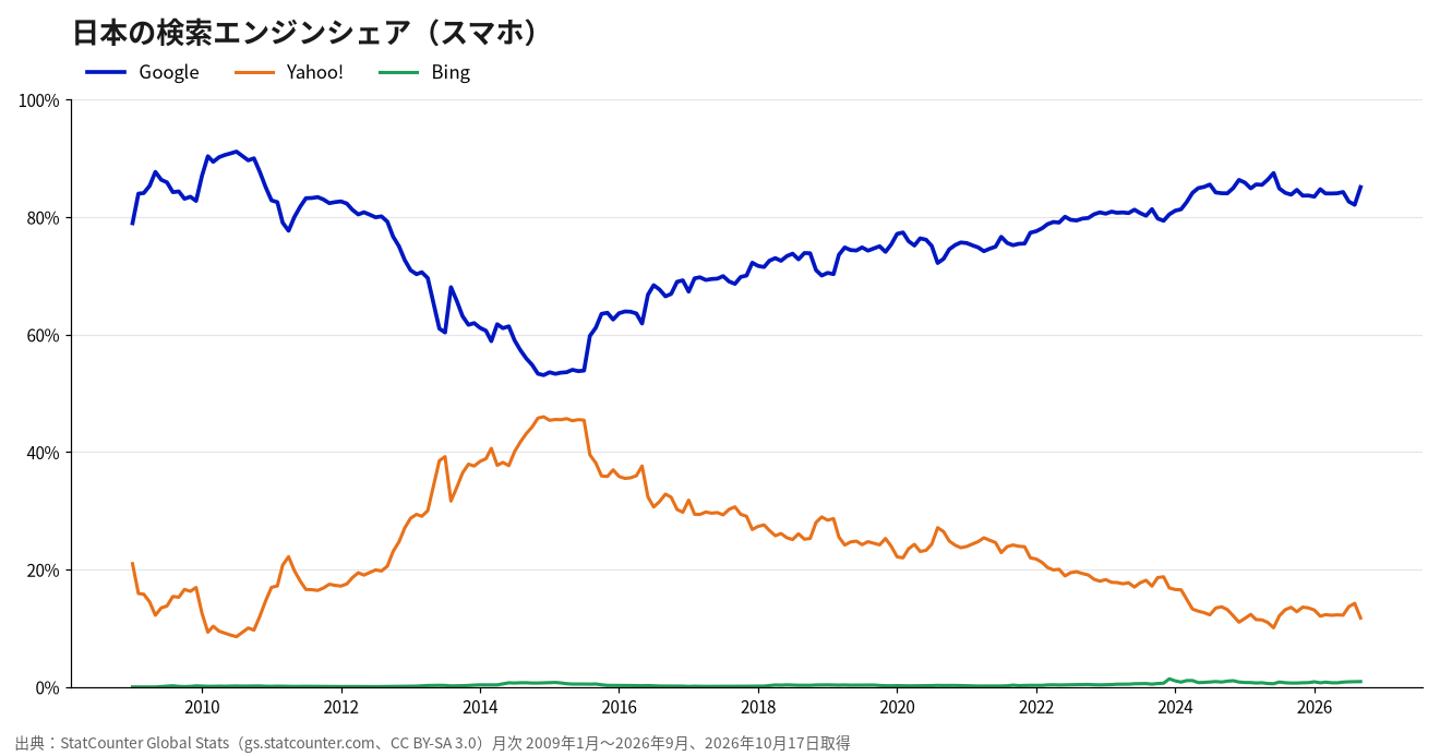 日本のスマホ検索エンジンシェアの推移