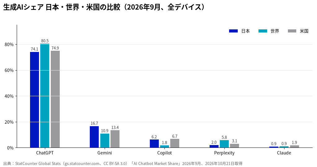 生成AIシェアの日本・世界・米国の比較（2026年9月）