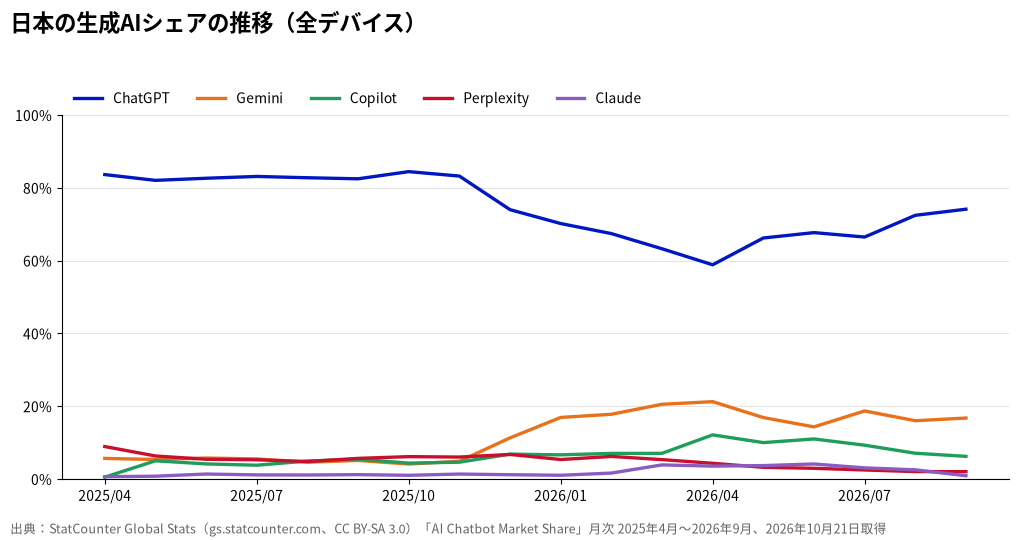 日本の生成AIシェアの推移（全デバイス）