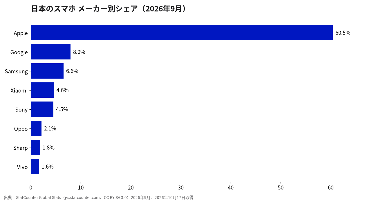 日本のスマホのメーカー別シェア（2026年9月）
