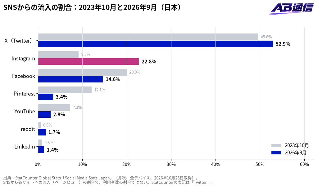 SNSからの流入の割合:2023年10月と2026年9月の比較(日本)