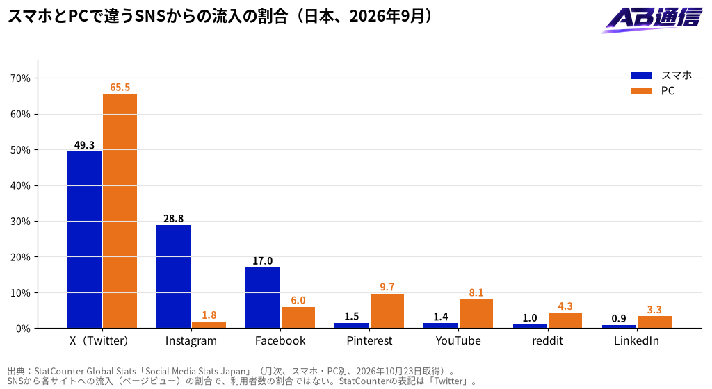 スマホとPCで違うSNSからの流入の割合(日本、2026年9月)