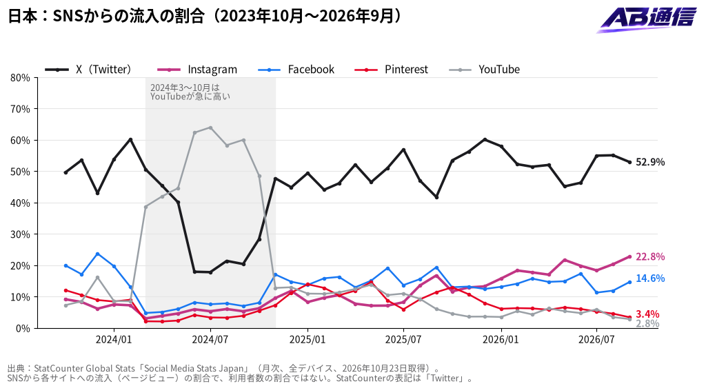 日本:SNSからの流入の割合の推移(2023年10月〜2026年9月)