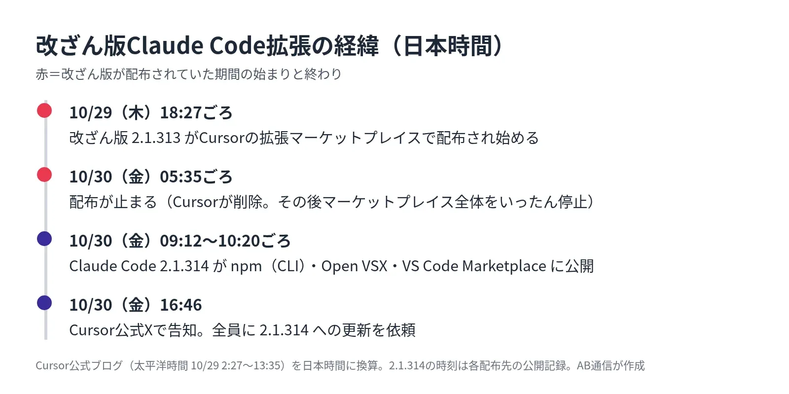 改ざん版Claude Code拡張の経緯（日本時間）。10月29日18時27分ごろ配布開始、10月30日5時35分ごろ配布停止、9時12分〜10時20分ごろ2.1.314公開、16時46分にCursor公式Xで告知