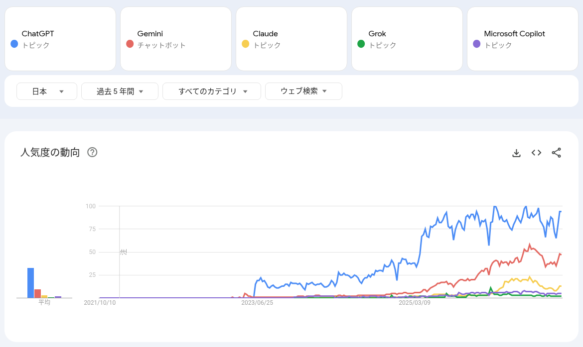 Googleトレンドで生成AI 5サービスの関心度を比較した画面