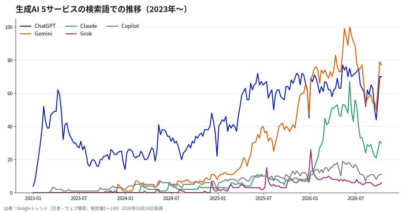 生成AI 5サービスの検索語での推移
