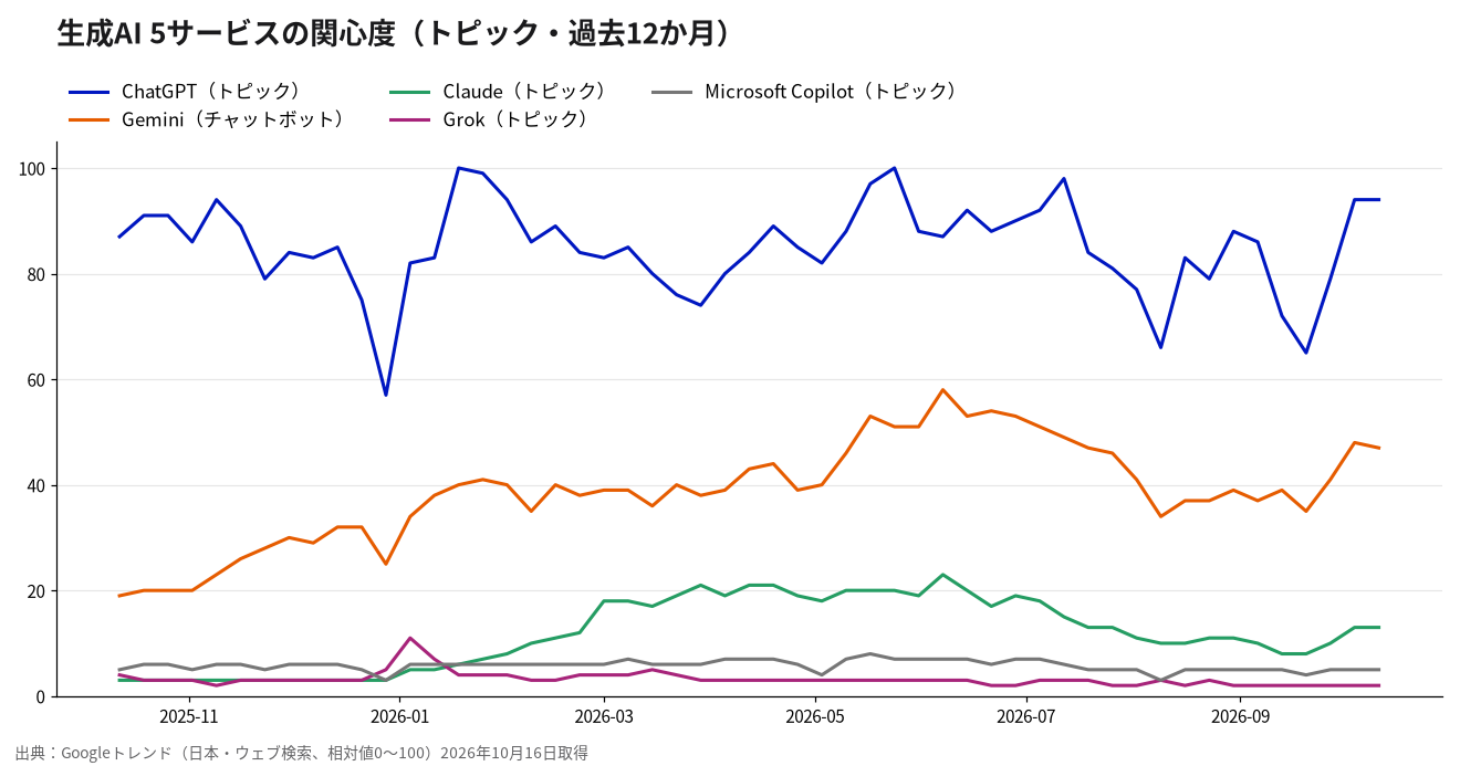 過去12か月のトピックでの推移