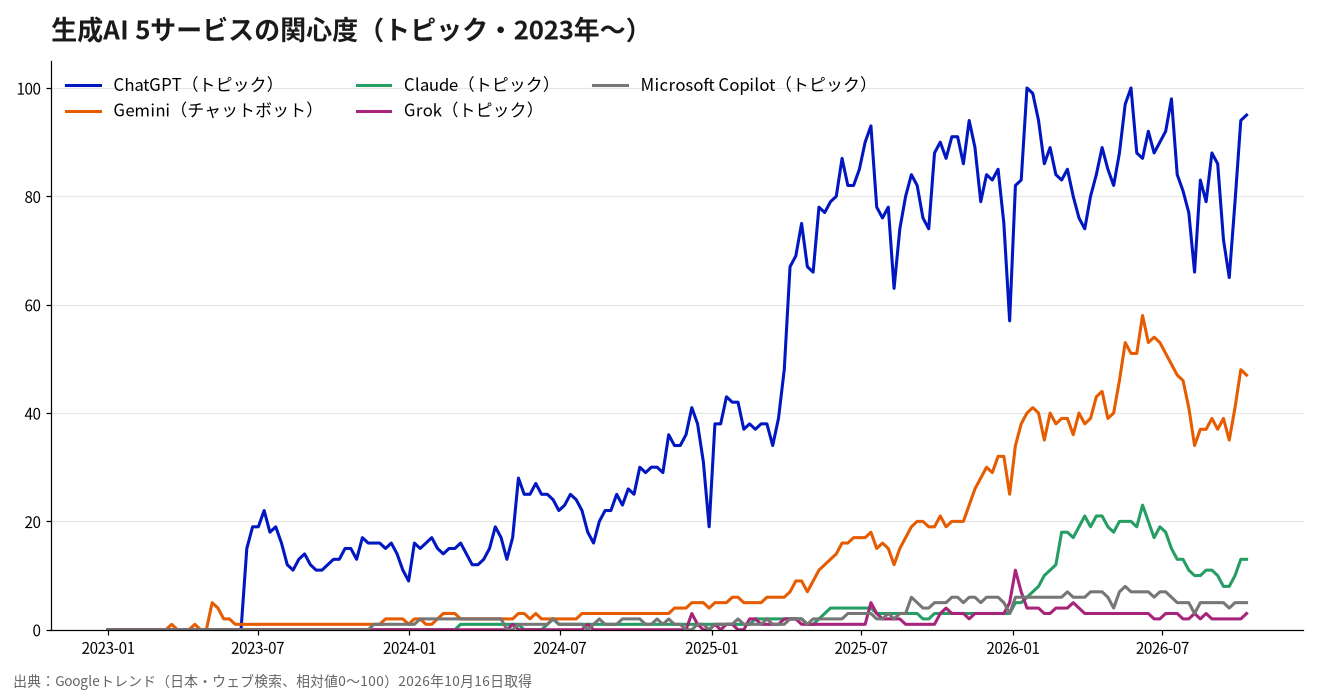 生成AI 5サービスのトピックでの推移