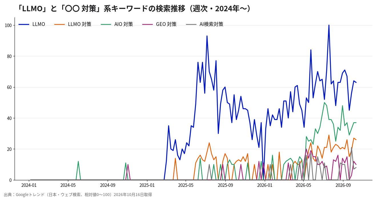 LLMOと対策系キーワードのGoogleトレンド推移