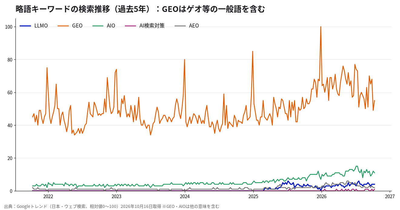 LLMO・GEO・AIO・AI検索対策・AEOの過去5年の推移