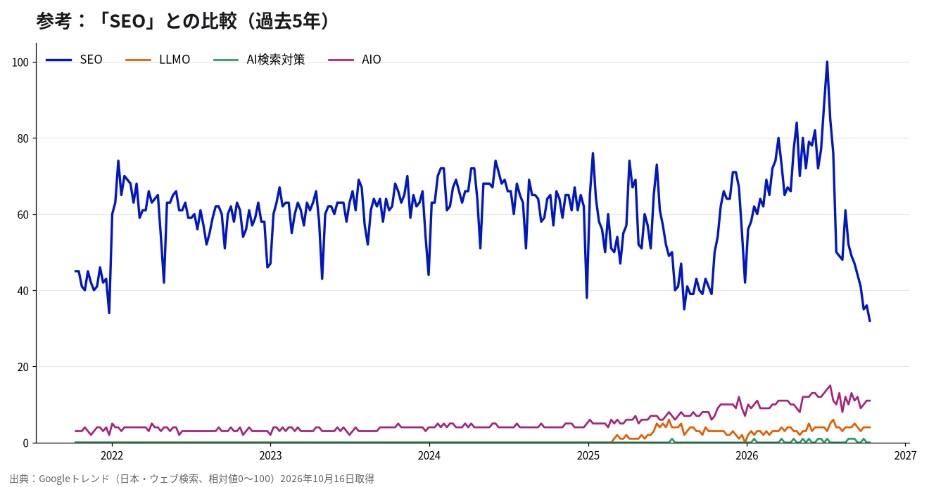 SEOとの比較