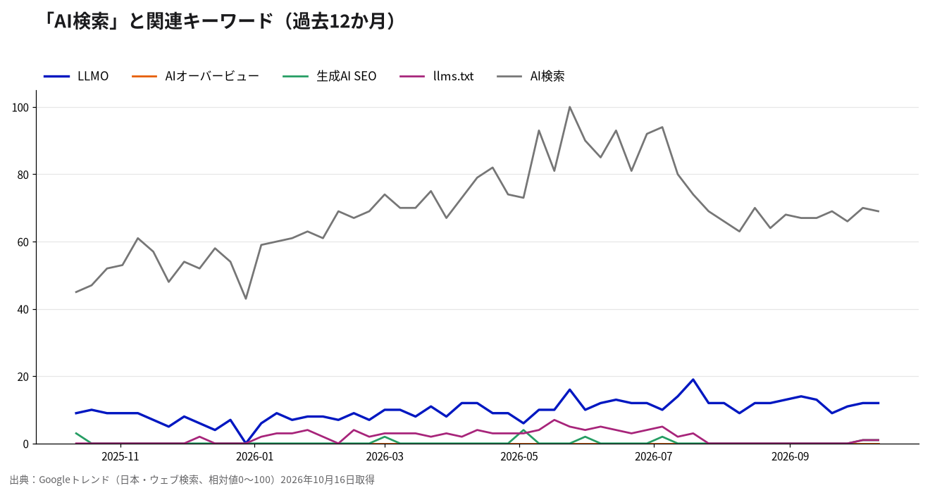 AI検索と関連キーワードの過去12か月の推移