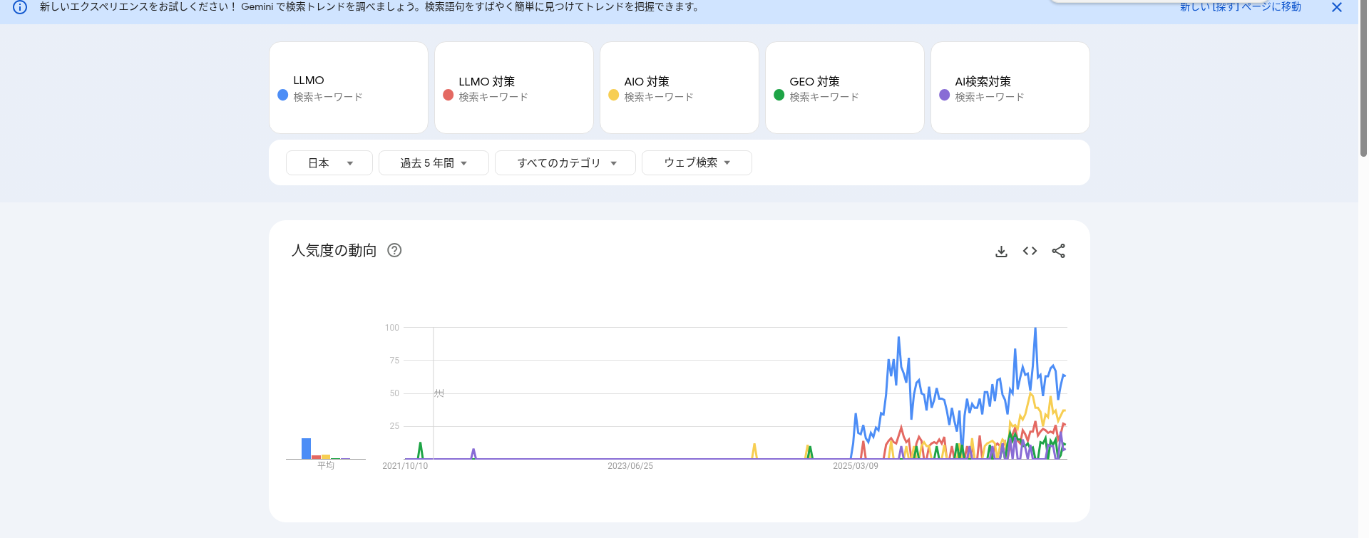 Googleトレンドで5語の検索推移を比較した画面
