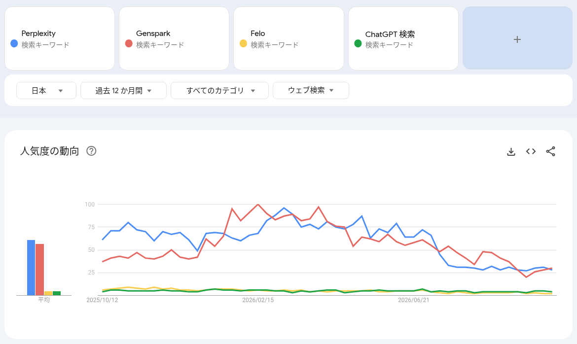GoogleトレンドでAI検索サービスの検索推移を比較した画面