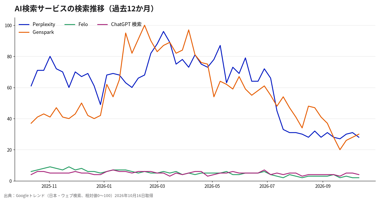AI検索サービスの過去12か月の推移