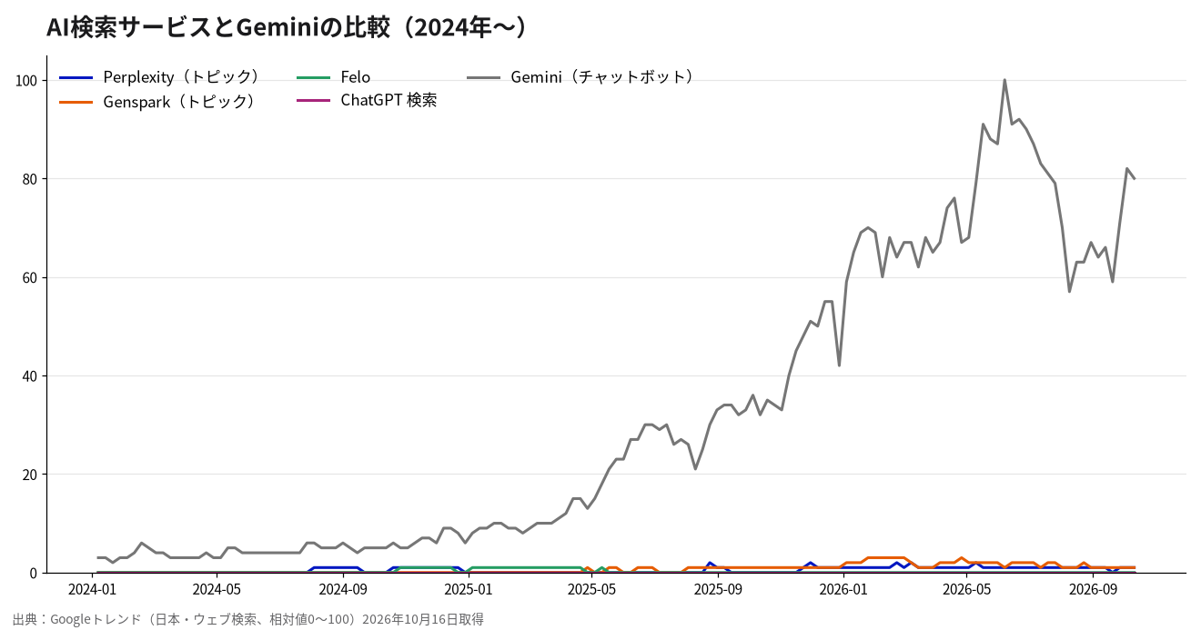 AI検索サービスとGeminiの比較