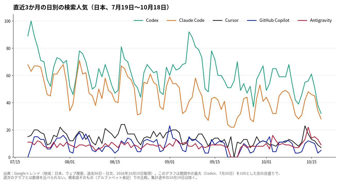 AIコーディングツール5語の直近3か月の検索人気(日本・日次)