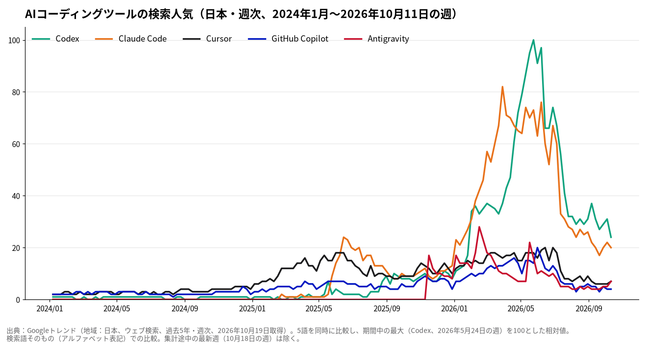 AIコーディングツール5語の検索人気の推移(日本・週次)