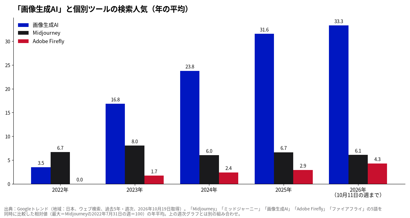 「画像生成AI」と個別ツールの検索人気(年の平均)