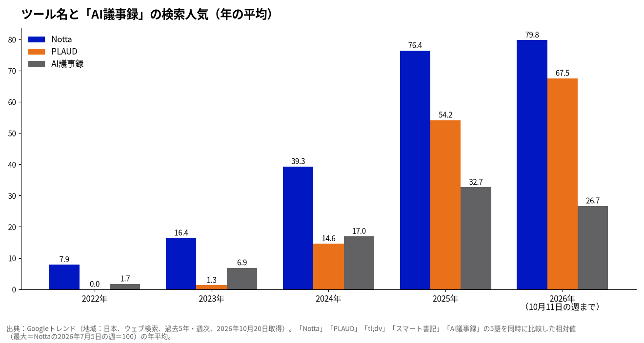 ツール名と「AI議事録」の検索人気（年の平均）