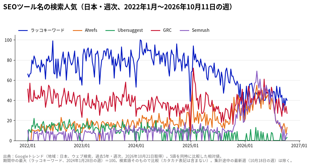 SEOツール名の検索人気の推移(日本・週次)