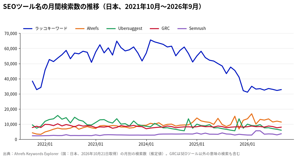 SEOツール名の月間検索数の推移(日本)