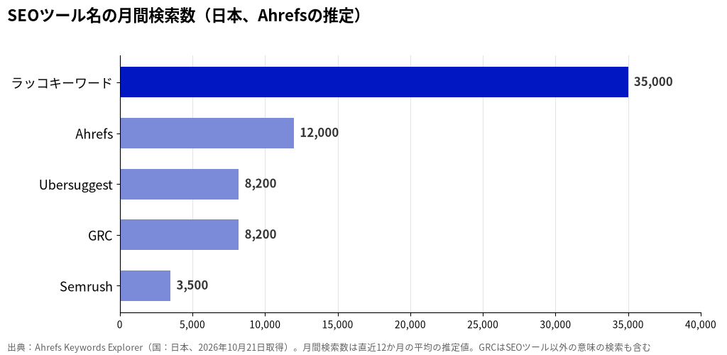SEOツール名の月間検索数(日本、Ahrefsの推定)