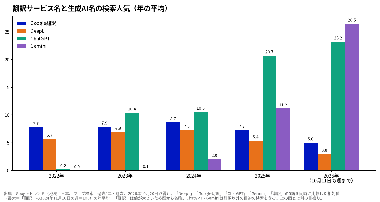 翻訳サービス名と生成AI名の検索人気（年の平均）