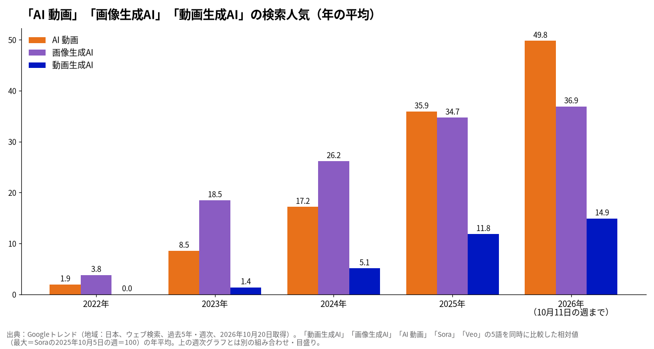 「AI 動画」「画像生成AI」「動画生成AI」の検索人気（年の平均）