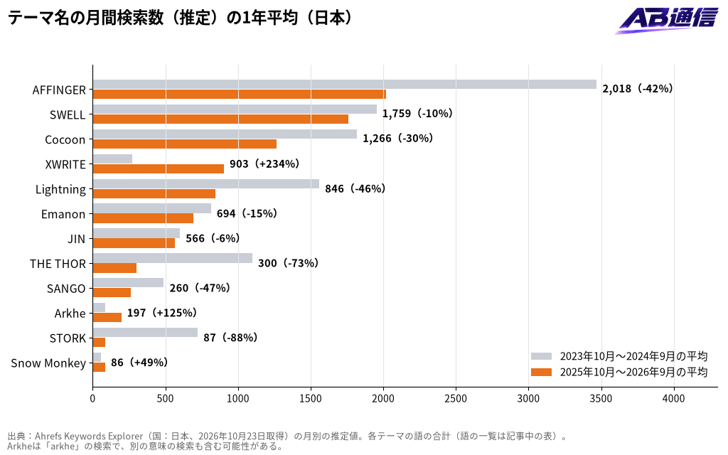 テーマ名の月間検索数（推定）の1年平均（日本）
